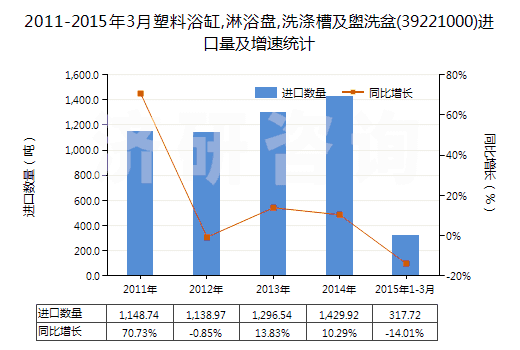 2011-2015年3月塑料浴缸,淋浴盤,洗滌槽及盥洗盆(39221000)進口量及增速統(tǒng)計